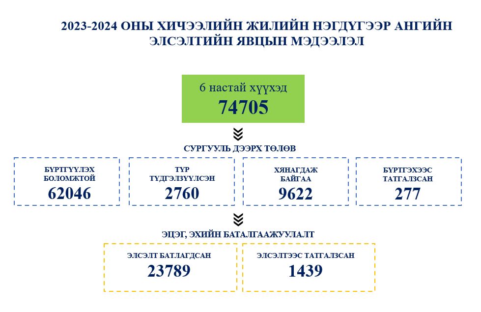 23 мянган хүүхдийн эцэг эх асран хамгаалагч суудлаа баталгаажуулаад байна